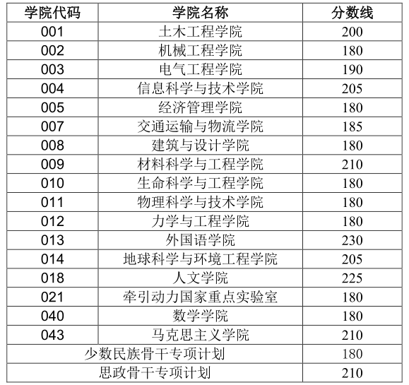 西南交通大学博士研究生