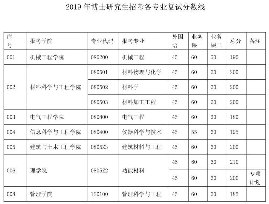 沈阳工业大学博士研究生复试分数线