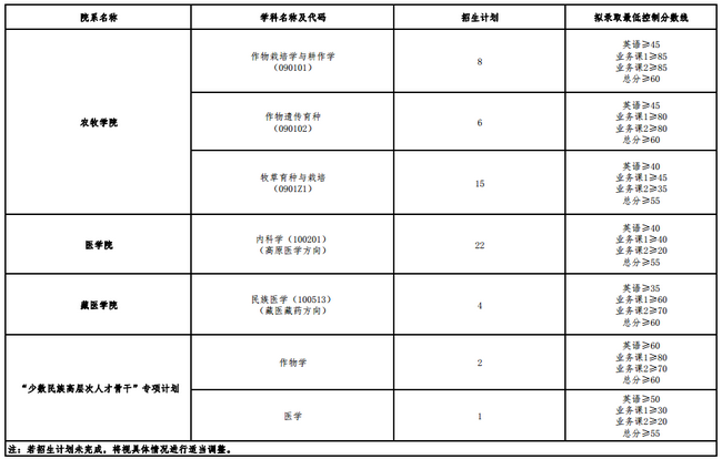 青海大学博士研究生