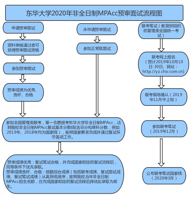 2020年东华大学非全日制MPAcc预审面试流程图