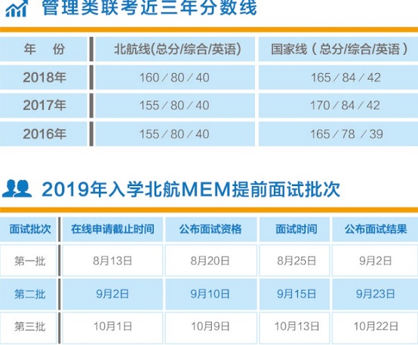 管理类联考分数线