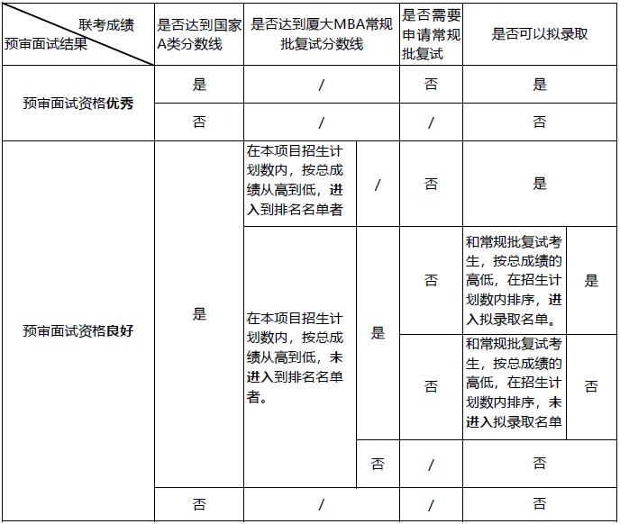 厦门大学2019年入学MBA预审面试一览表