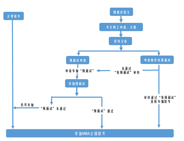 2020年中国传媒大学MBA报名流程图 2020年中国传媒大学MBA报名流程图