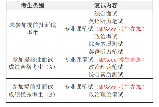 2019年工程管理硕士（MEM）复试常见问题