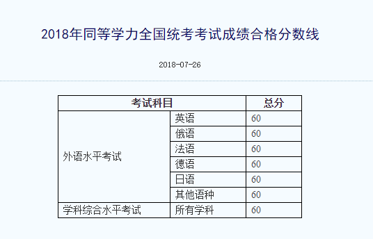 2018年同等学力申硕分数线