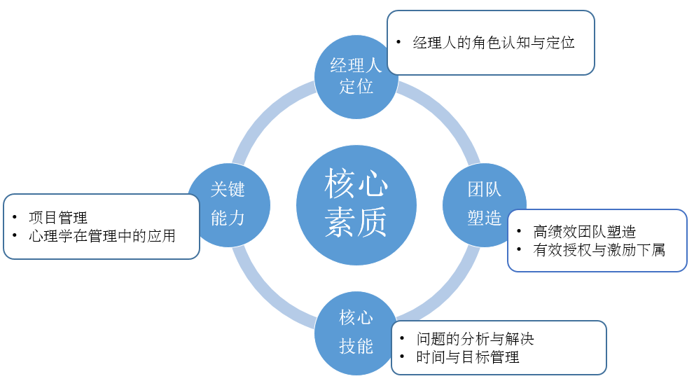 管理实践核心课程