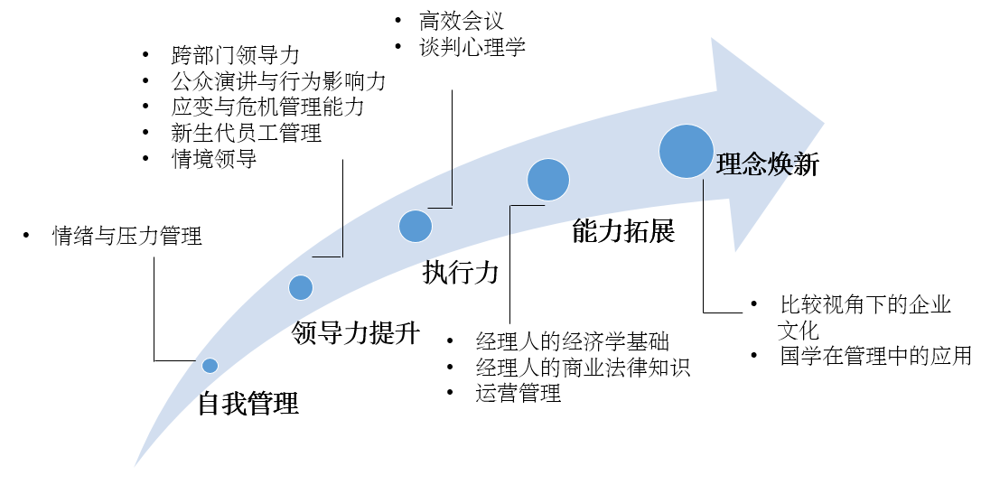 综合能力课程