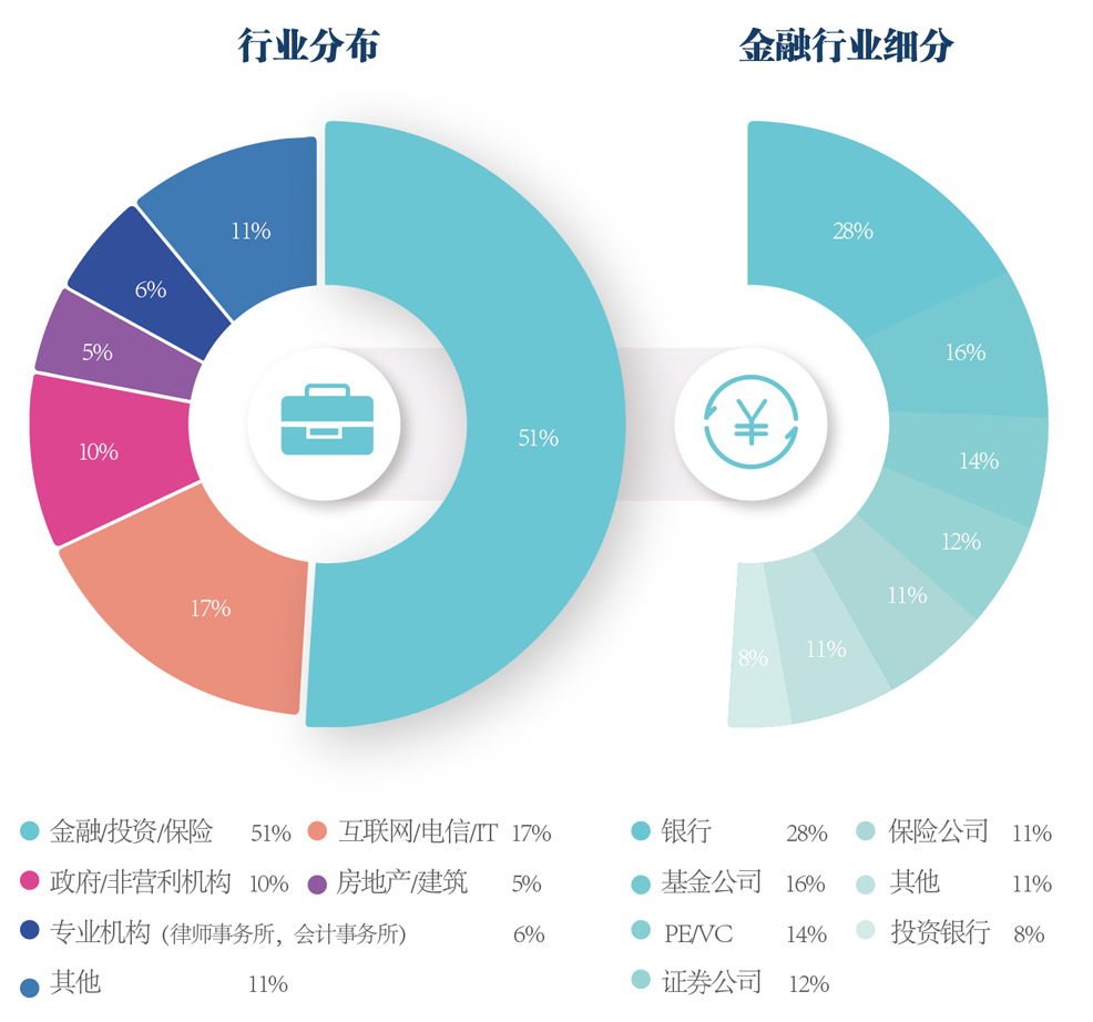 学员分布