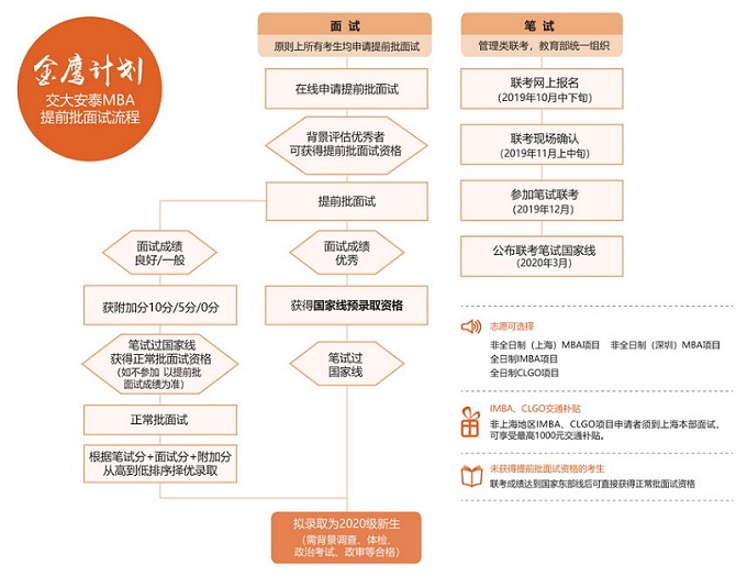 提前面试流程