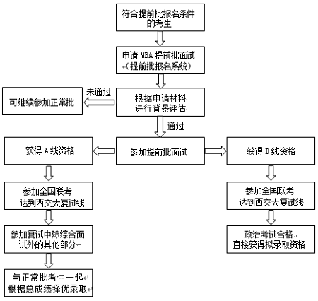 西安交大MBA提前批报名及录取