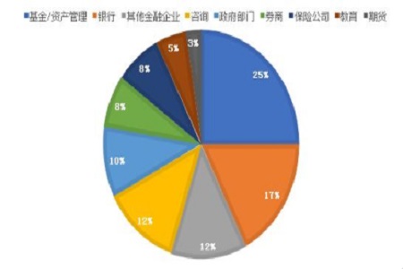 就业分析——行业分布