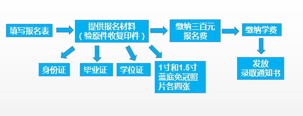 报名流程及学费