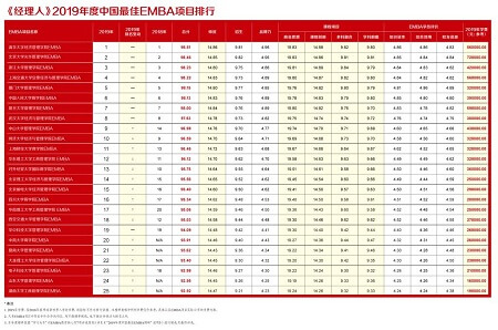 2019年读中国最佳EMBA项目排行