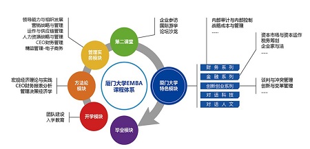 厦大EMBA课程体系