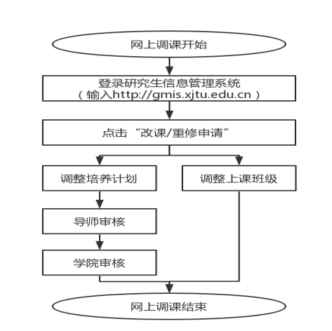 西安交通大学2020年春季学期研究生选班、调课及重修通知