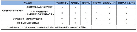 复试环节说明
