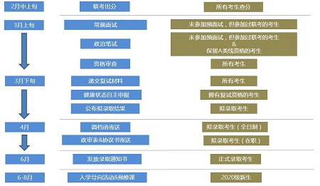 录取流程