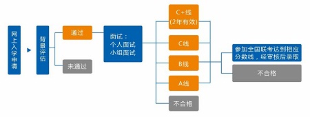 复旦MPAcc项目预审流程图
