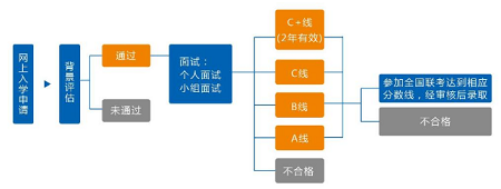 复旦MPAcc项目预审流程图