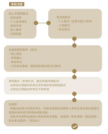 入学招生录取流程