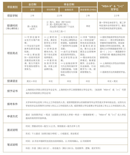 入学上财MBA项目概览