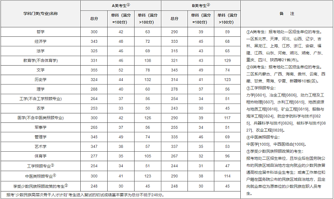 2020年全国硕士研究生招生考试考生进入复试的初试成绩基本要求(学术学位类) 2020年全国硕士研究生招生考试考生进入复试的初试成绩基本要求(学术学位类)