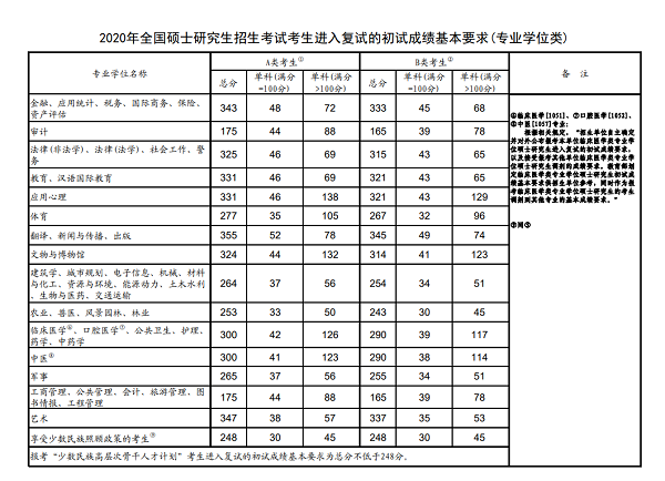 2020年全国硕士研究生招生考试考生进入复试的初试成绩基本要求(专业学位类)