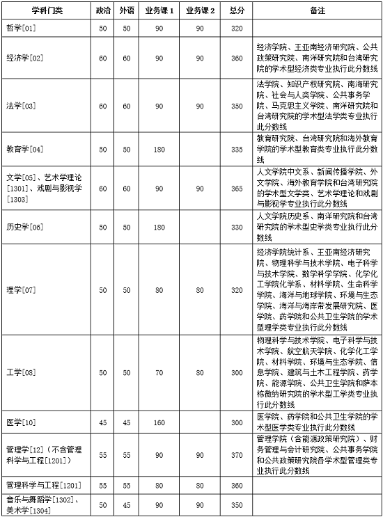 学术学位分数线