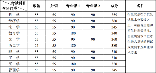 学术学位复试分数线