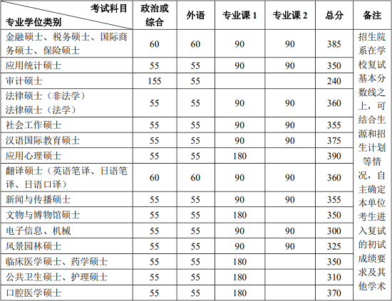 专业学位复试分数线