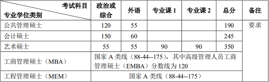 专业学位复试分数线