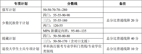 专项计划复试分数线