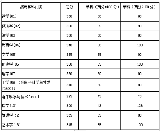 学术学位复试分数线