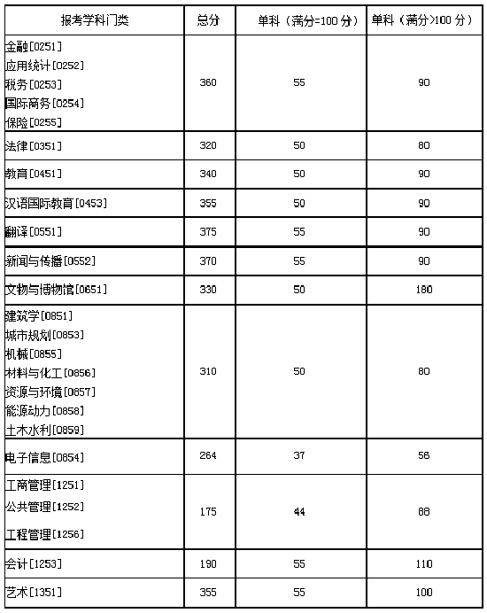 专业学位复试分数线