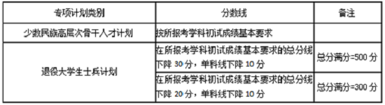 专项计划考生的初试成绩基本要求