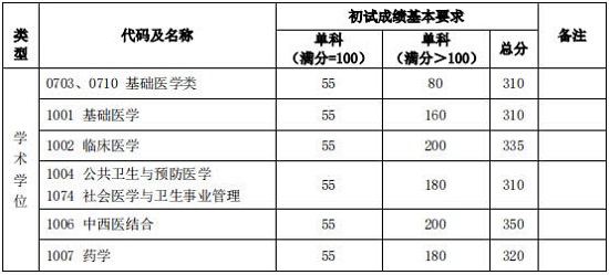 初试成绩基本要求(医学类)