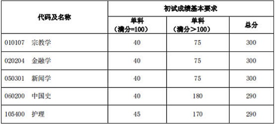 单独考试考生进入复试的初试成绩基本要求