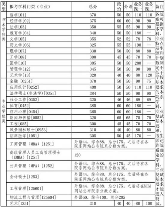 清华大学2020年硕士研究生招生复试基本分数线