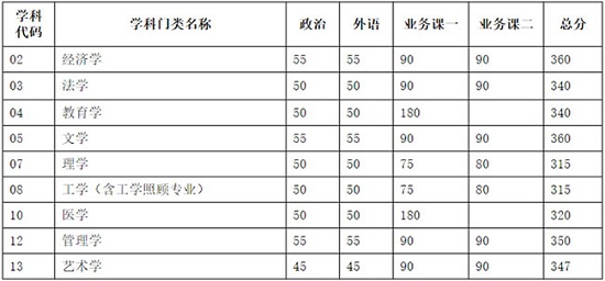 学术学位复试分数线