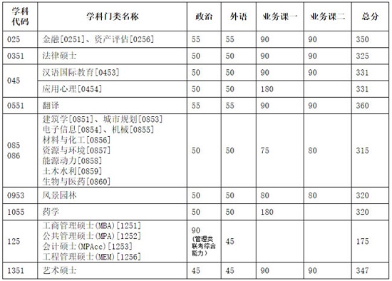 专业学位复试分数线