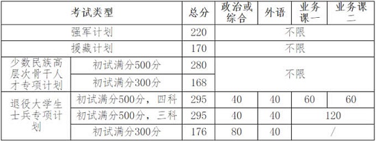 专项计划复试分数线