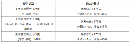 上海财经大学MBA复试分数线