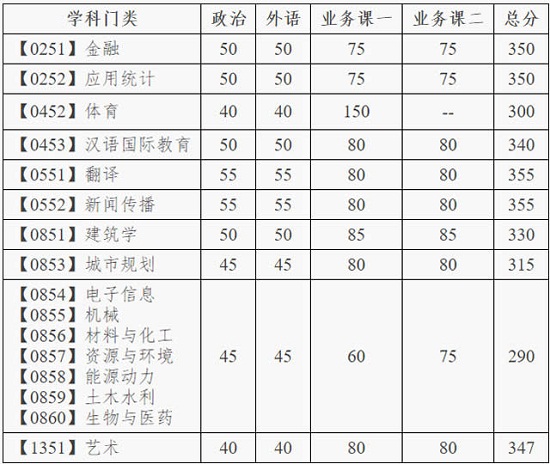 专业学位型统考硕士研究生