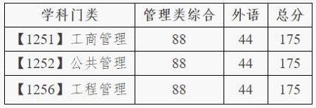 专业学位型管理类联考硕士研究生