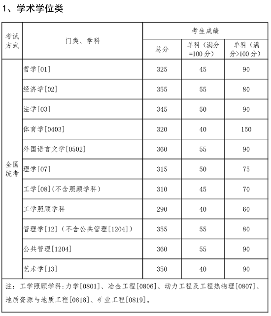 学术学位类