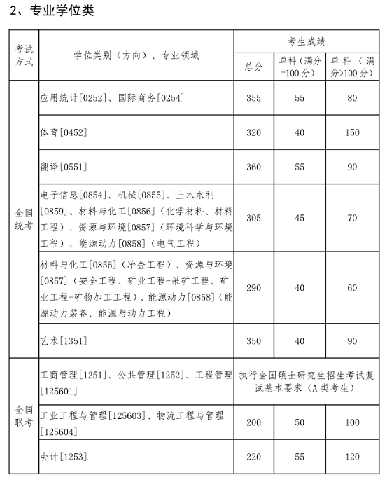 专业学位类