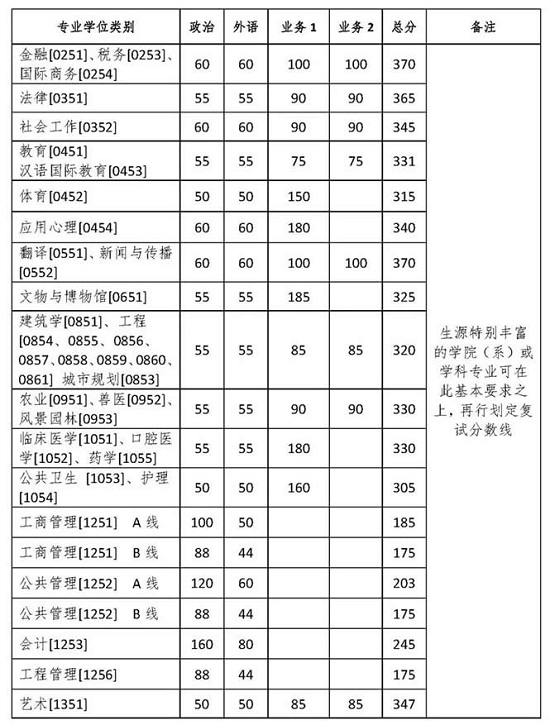 专业学位各类别基本要求