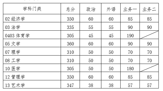 学术学位复试基本分数线