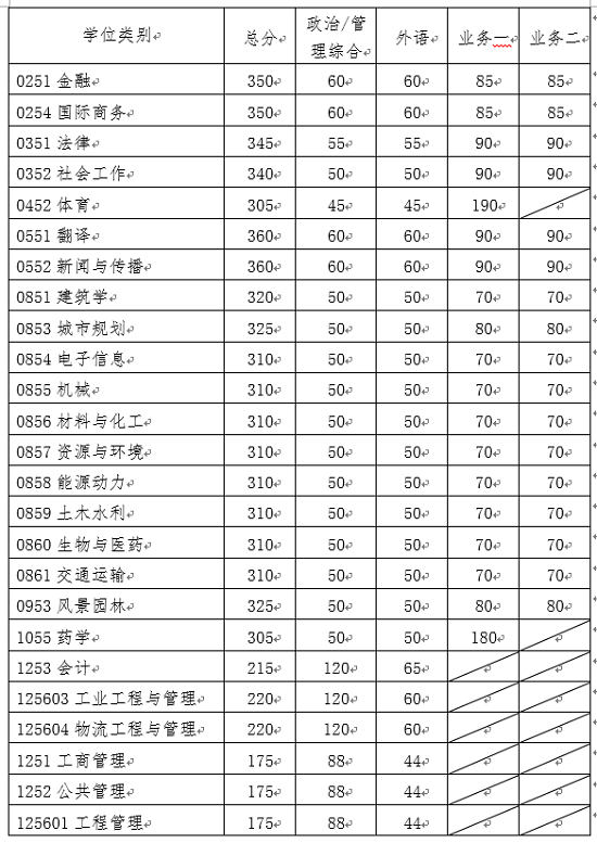 专业学位复试基本分数线