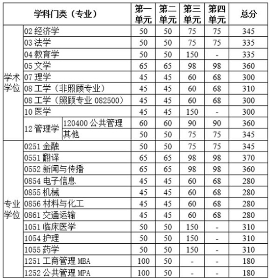 联考复试基本分数线